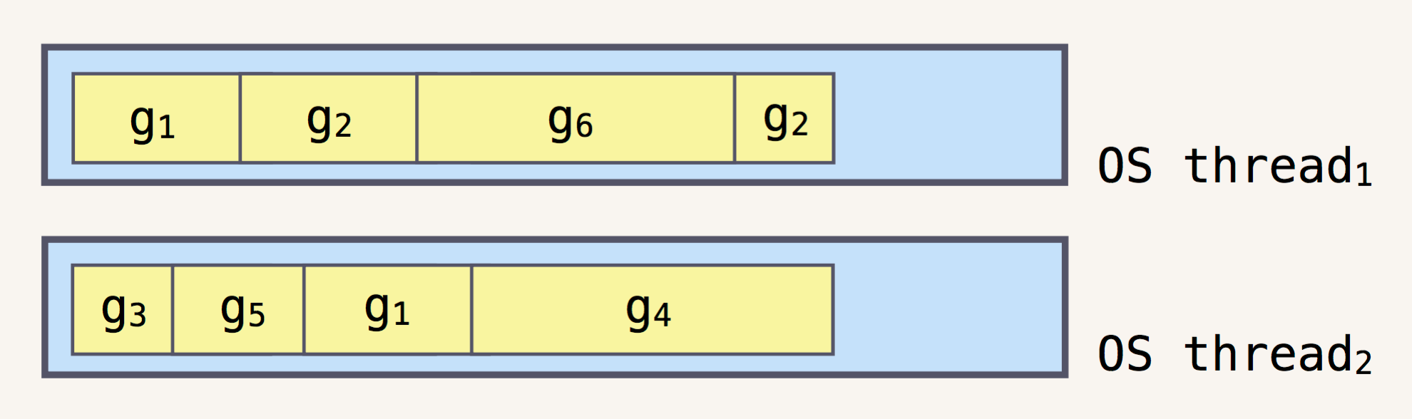 goroutine vs thread